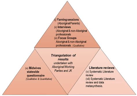  Triangulating Research: A Guide to Mixed Methods - Unveiling the Symphony of Knowledge through Multiple Perspectives