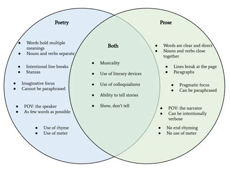 What Makes Poetry Different Than Prose: A Journey Through the Labyrinth of Language